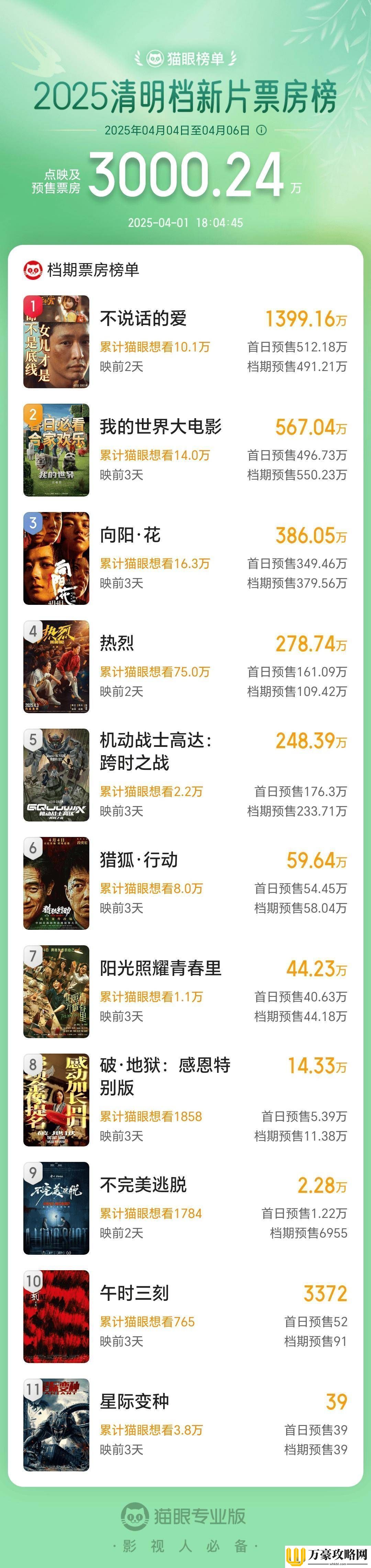 2025清明档新片预售火爆